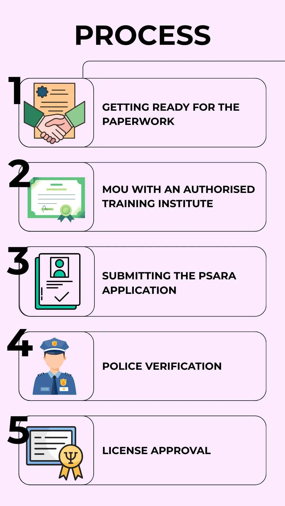 PSARA License Registration Online in India | JustStart Experts