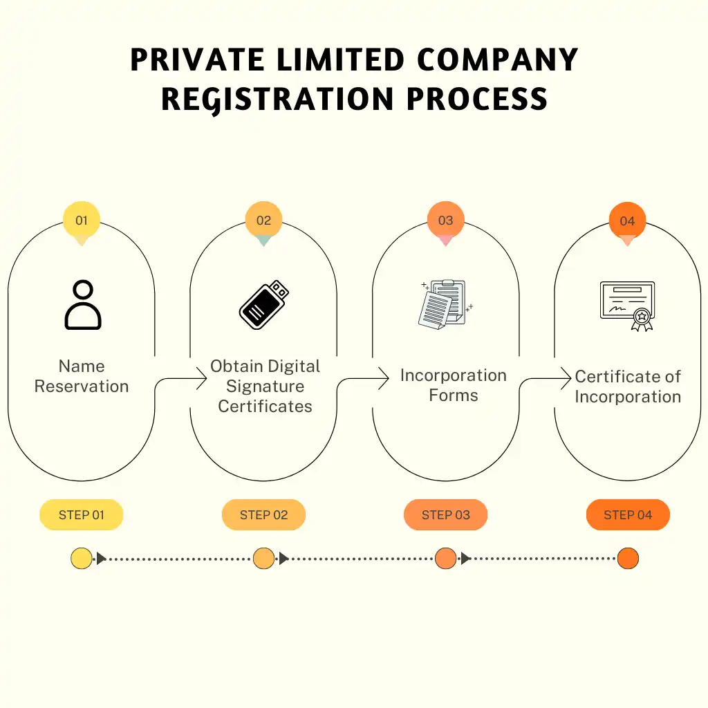 Private Limited Company Registration Online India | 10-15 Days
